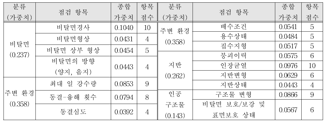 토사비탈면의 AHP 설문 결과