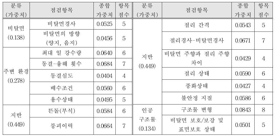 암반비탈면의 AHP 설문 결과