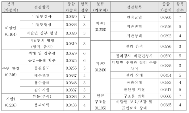 혼합비탈면의 AHP 설문 결과