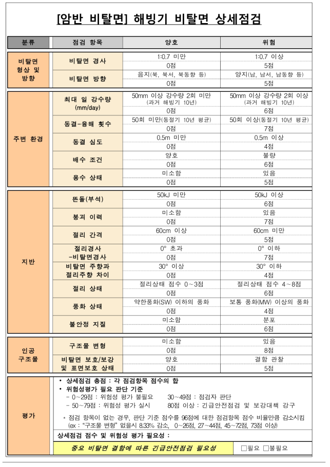 암반 비탈면의 해빙기 비탈면 상세점검 기법(안)