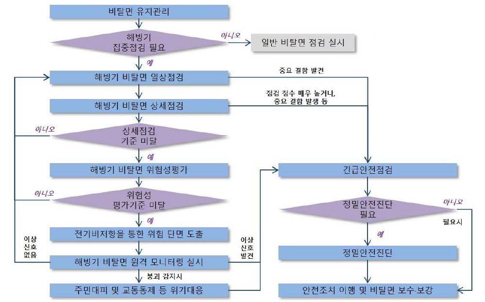 해빙 비탈면 안전 및 유지관리 알고리즘