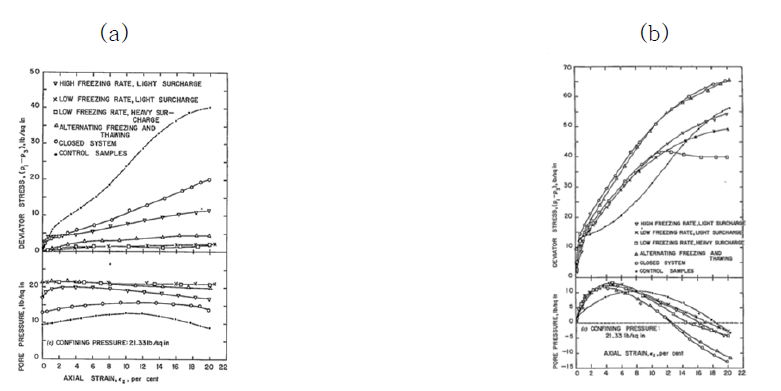 UU tests with measurement of pore pressure (a) and results of CIU tests (b) (Broms, 1964)