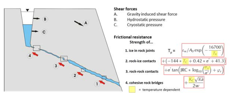 동결 사면의 전단력 및 강도에 미치는 영향 인자들 (Krautblatter et al. 2013)