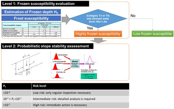 제안된 동결-융해로 인한 사면의 위험도 평가 흐름도
