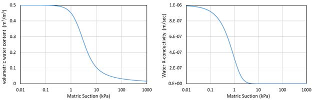 Water conductivity vs matrix suction and water content vs matrix suction