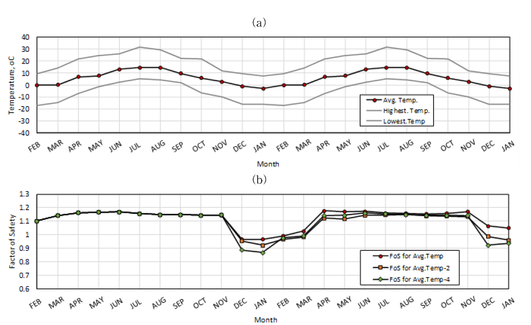 선정 지역의 연중 온도변화 분포와 이를 고려한 사면 안전율 분포