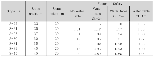 사면 경사 및 지하수위 변화에 따른 사면 안전율 분포