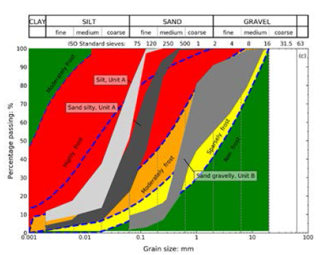 대상현장(3차년도) 입도분포 특성을 분석하여 심도에 다른 동결 가능성 (frost susceptibility) 분포도 작성