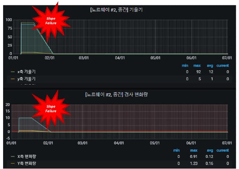 시간에 따른 경사계 데이터 및 비탈면 파괴 시점 예측