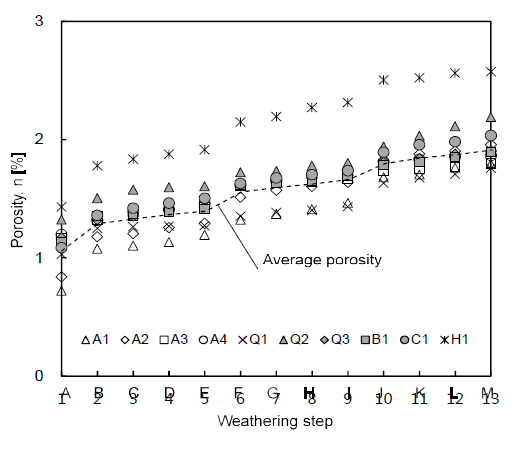 풍화에 따른 간극률 변화 분포도