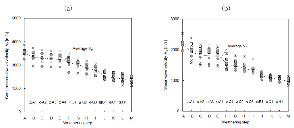 풍화에 따른 탄성파 속도 변화: (a) 압축파 속도: (b) 전단파 속도