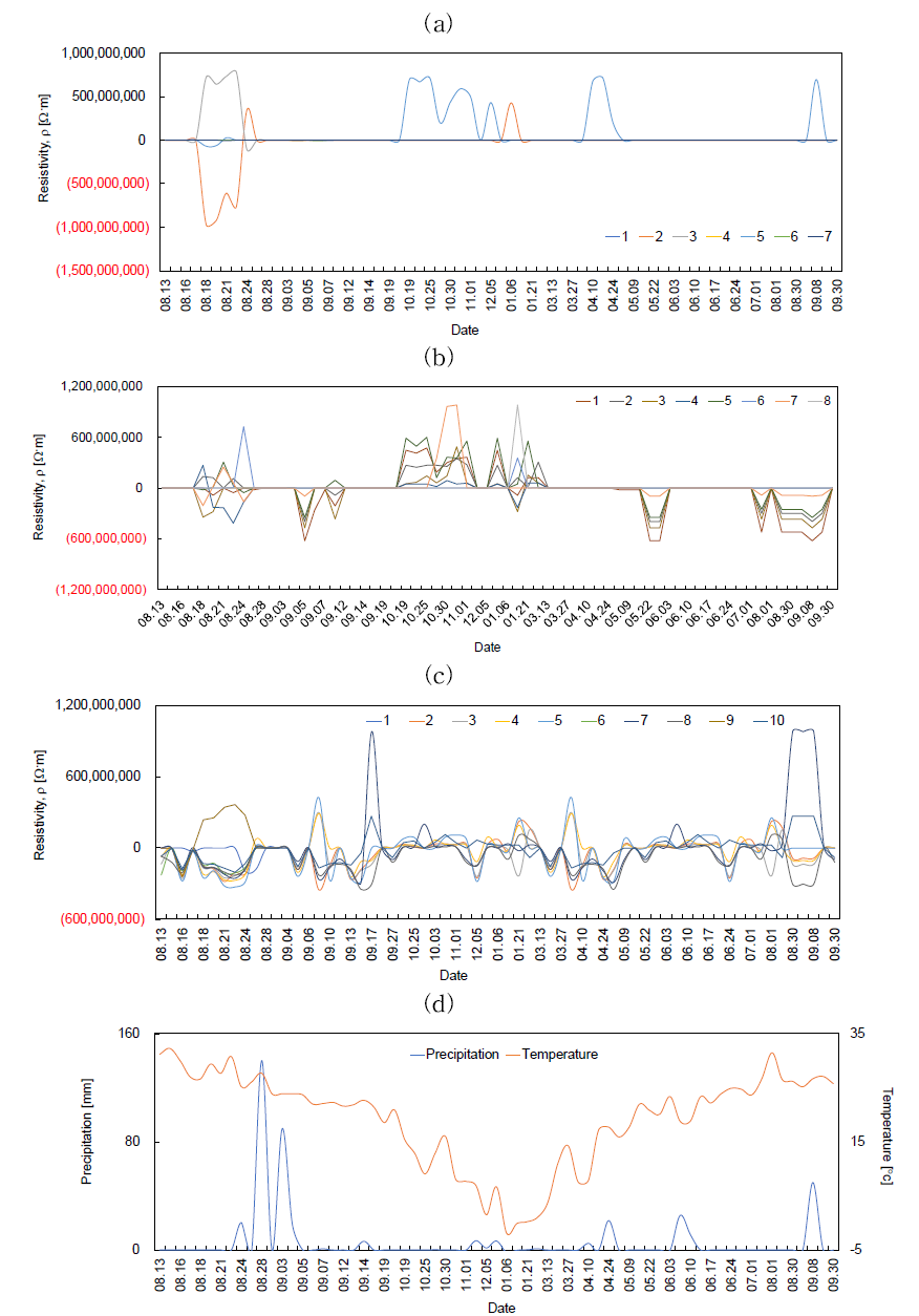 수평방향의 전기비저항 측정 데이터: (a) 옹벽 상단부; (b) 옹벽 하단부; (c) 낙석방지망; (d) 강우 및 온도의 변화