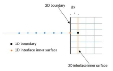 Grid boundary interfaces for 2D-1D domain