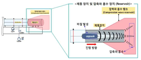 공력시험 제동장치 및 압력파 흡수 장치(compression wave reservoir) 확대도 (초안)