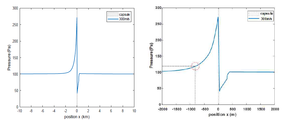 전두부 및 후미부 압력장 회복거리 시뮬레이션(1,200km/h, 0.001atm)