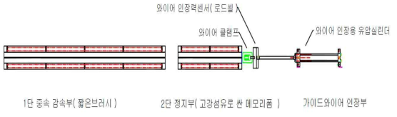 아음속 캡슐트레인 공력 실험 제동장치 내부구조(2단시) 개념도(윗면도)의 예