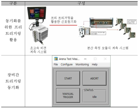 분산 측정 모듈식 계측 시스템(디지털 채널 : 온도, 압력 계측용)
