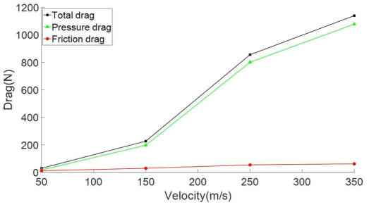 주행 속도에 따른 total drag, pressure drag, friction drag