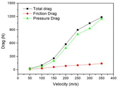 Pod 주행 속도에 따른 total drag, friction drag, pressure drag