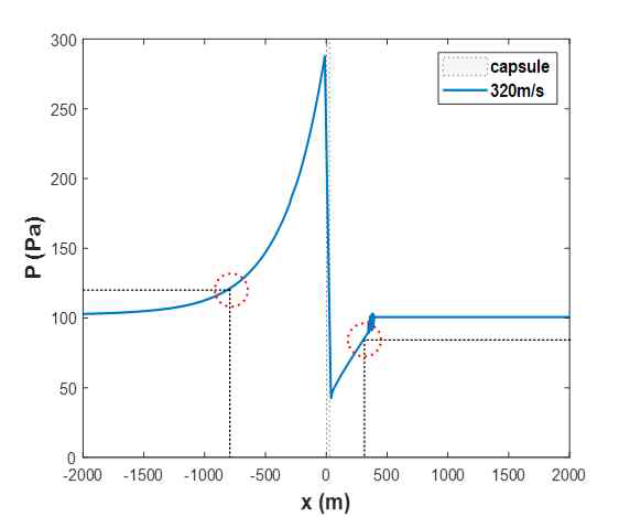 Pressure profiles around capsule(±2,000m) with 320m/sec capsule train speed