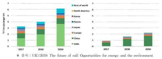 장래 글로벌 철도수요(인·km) 예측: 일반철도(좌) 및 고속철도(우)