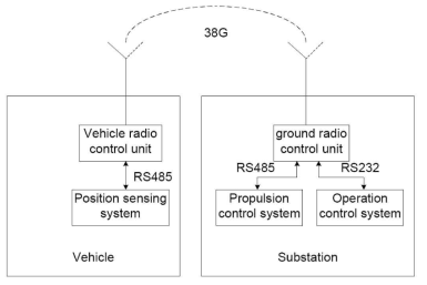 위치 검지를 위한 라디오 통신시스템의 구성도