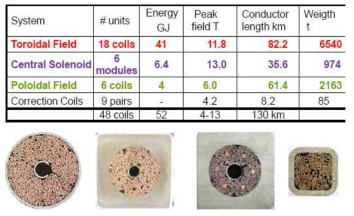 ITER 코일의 Super-Conductor와 초전도 복합 도체 단면