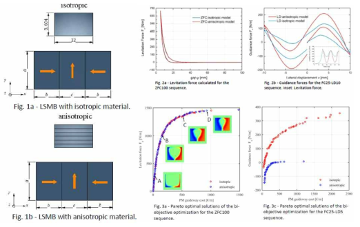 Comparison of Linear Superconducting Magnetic Bearings using Isotropic and Anisotropic Materials