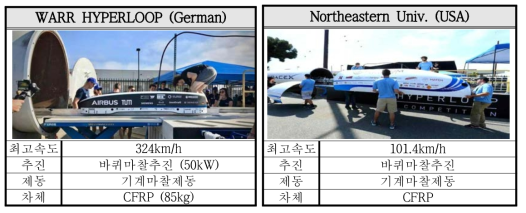 하이퍼루프 경진대회(II) 결승 우승팀(왼쪽) 및 준우승팀(오른쪽) 차량