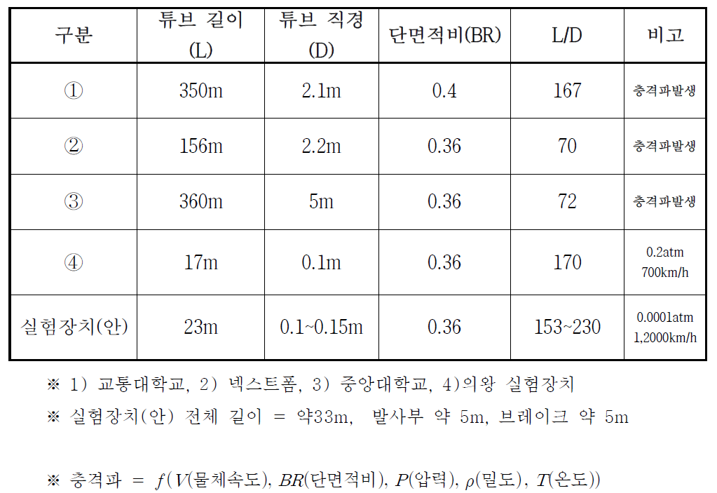 Parameters of Capsule train