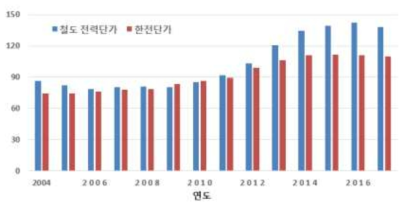 연도별 전력단가 변화 비교