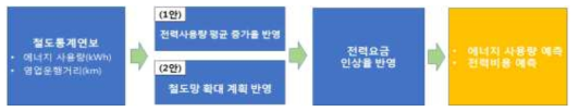 차량소비에너지 사용량 예측 방법