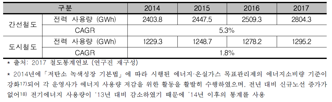 철도 구분별 차량에너지 소비 현황(2014년~2017년)