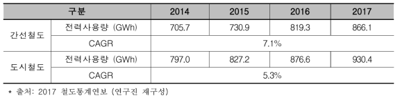 철도 구분별 일반전력 소비 현황(2014년~2017년)