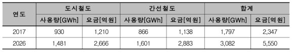 일반전력 사용량 및 요금 예측