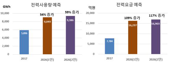 철도 전력사용량 및 전력비용 예측