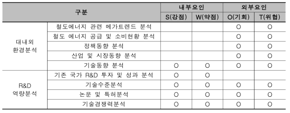 S(강점), W(약점), O(기회), T(위협) 요인 도출