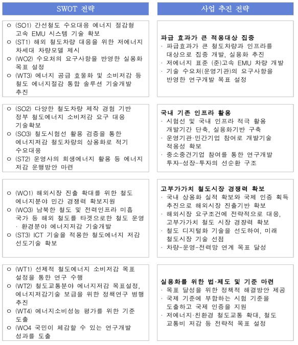 SWOT 전력으로부터 도출한 사업추진 전략