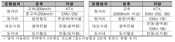 열차 운행체계 및 운행범위 개편