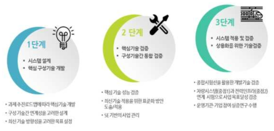 사업의 3단계 추진전략