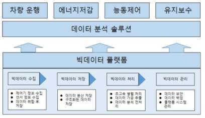 빅데이터 기반 통합제어 플랫품