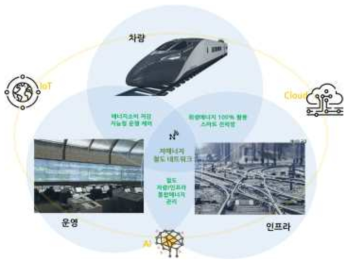 차량-운영-인프라 연계 기술개발 추진