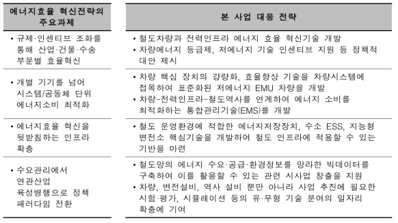 에너지효율 혁신전략 대응 방안