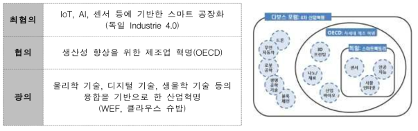 4차 산업혁명의 개념 및 포괄범위