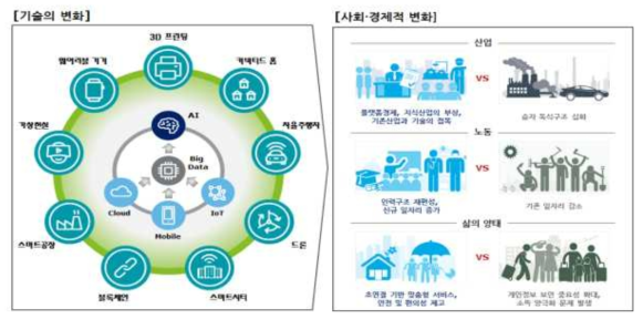 4차 산업혁명의 특징 및 시사점