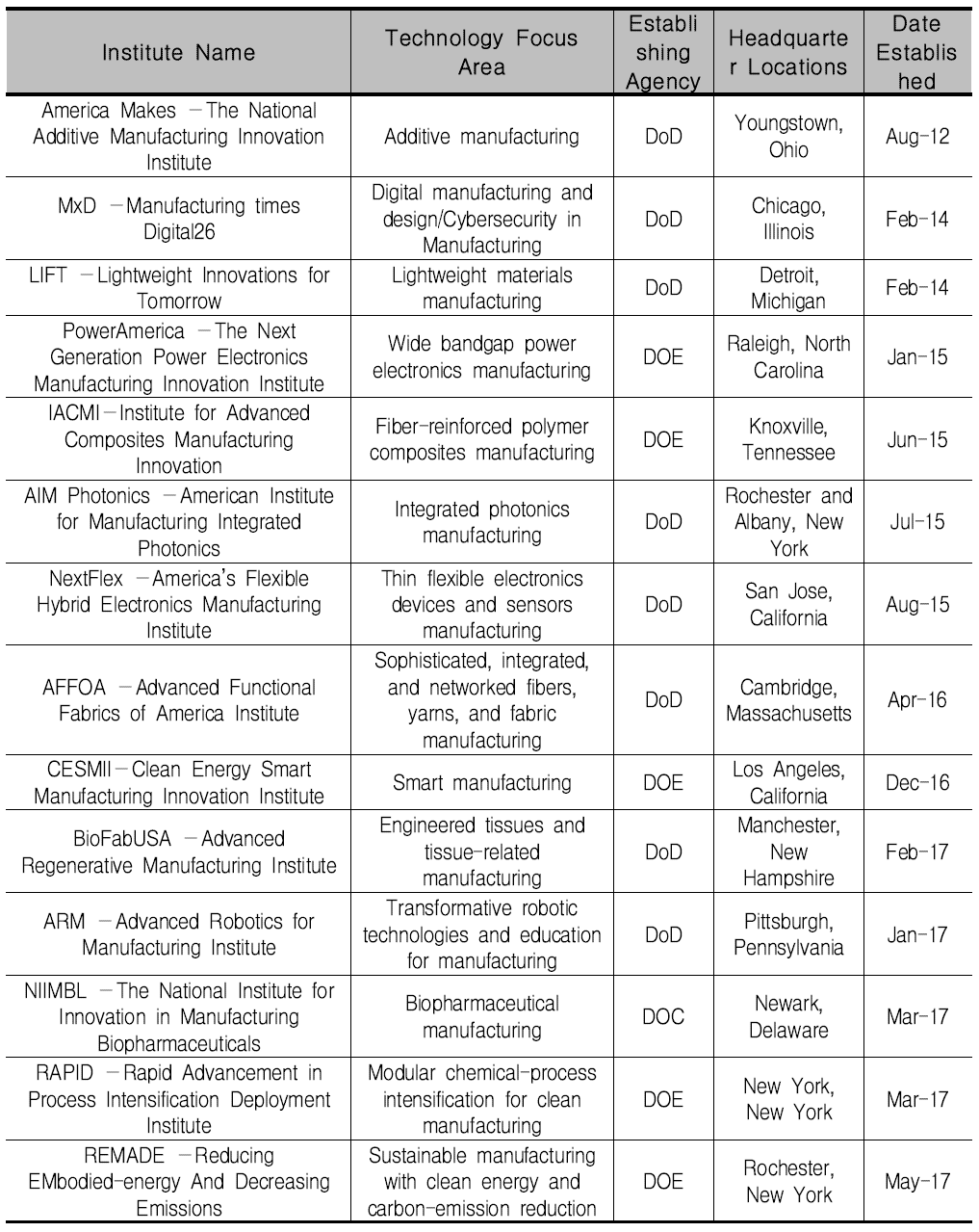 미국 제조 혁신연구소 설립 현황(2012~2017)