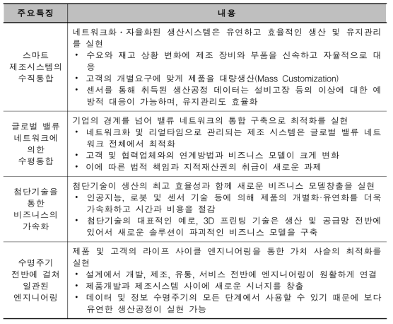 인더스트리 4.0의 주요 특징