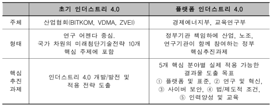 기존의 인더스트리 4.0과 플랫폼 인더스트리 4.0