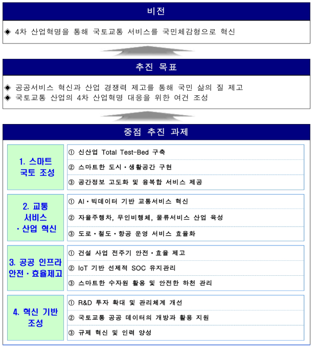 국토교통 4차 산업혁명 대응전략 비전 및 목표