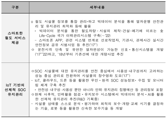 「국토교통 4차 산업혁명 대응 전략」 중 철도 관련 주요추진과제